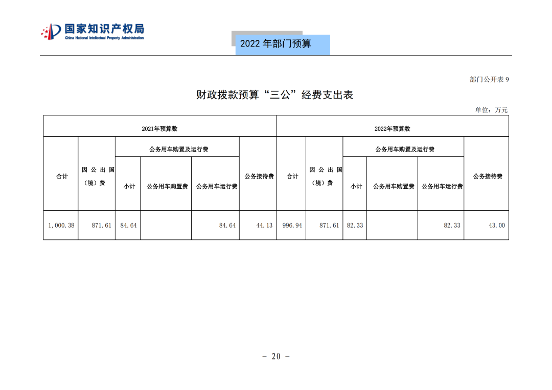 國知局2022年部門預(yù)算：專利審查費(fèi)44.7億元，評(píng)選中國專利獎(jiǎng)項(xiàng)目數(shù)量≥2000項(xiàng)