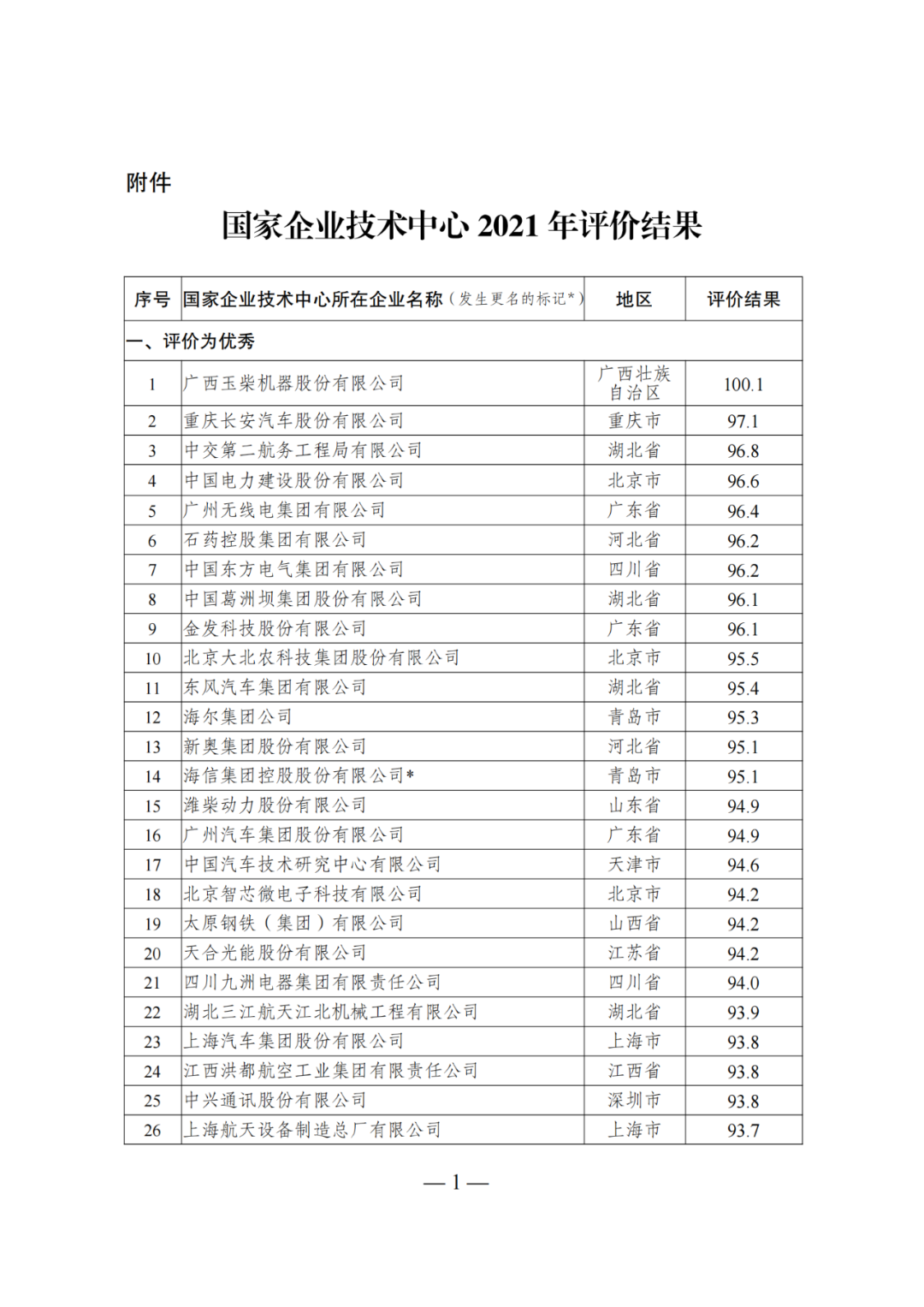 85家企業(yè)技術(shù)中心評(píng)為基本合格被警告，112家企業(yè)技術(shù)評(píng)為不合格被撤銷｜附名單