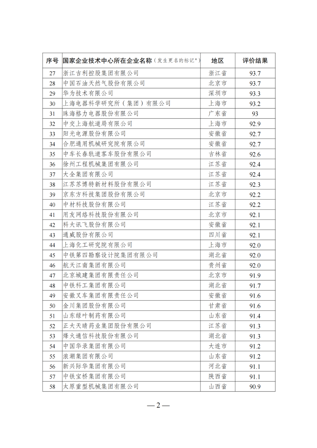 85家企業(yè)技術(shù)中心評(píng)為基本合格被警告，112家企業(yè)技術(shù)評(píng)為不合格被撤銷｜附名單