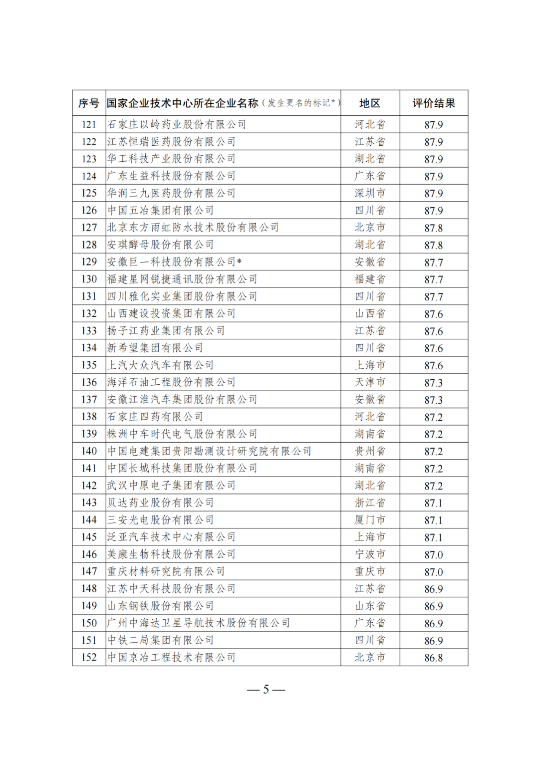 85家企業(yè)技術(shù)中心評(píng)為基本合格被警告，112家企業(yè)技術(shù)評(píng)為不合格被撤銷｜附名單