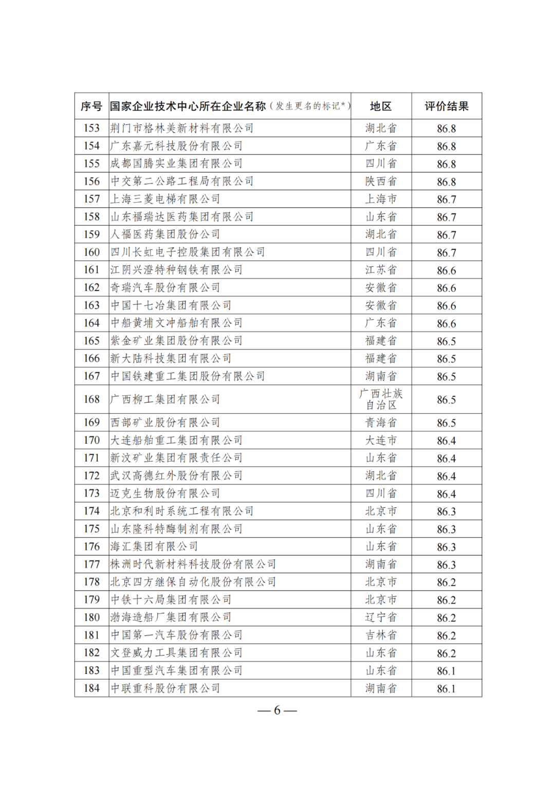 85家企業(yè)技術(shù)中心評(píng)為基本合格被警告，112家企業(yè)技術(shù)評(píng)為不合格被撤銷｜附名單