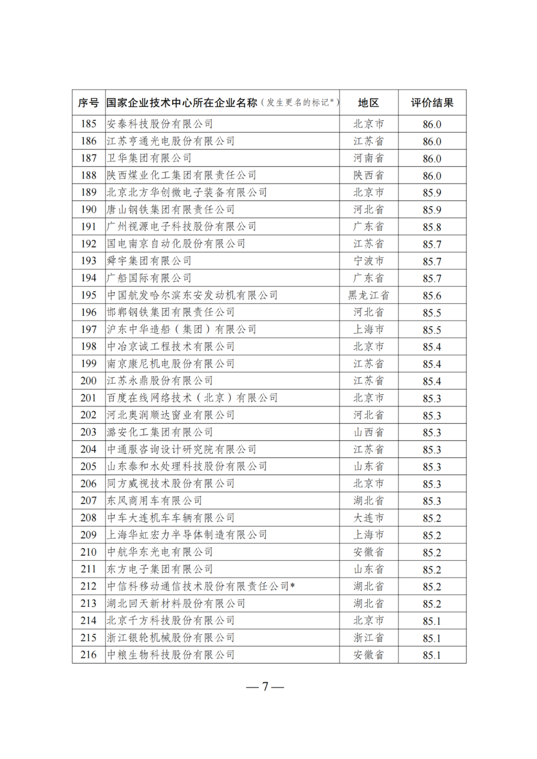 85家企業(yè)技術(shù)中心評(píng)為基本合格被警告，112家企業(yè)技術(shù)評(píng)為不合格被撤銷｜附名單