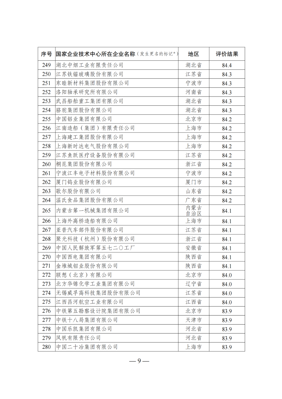 85家企業(yè)技術(shù)中心評(píng)為基本合格被警告，112家企業(yè)技術(shù)評(píng)為不合格被撤銷｜附名單