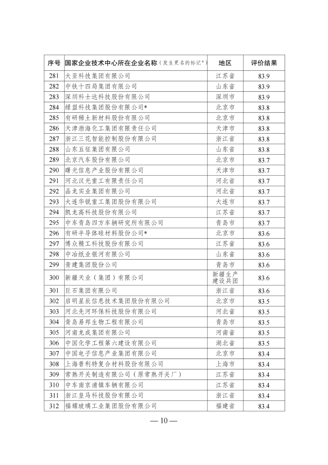 85家企業(yè)技術(shù)中心評(píng)為基本合格被警告，112家企業(yè)技術(shù)評(píng)為不合格被撤銷｜附名單