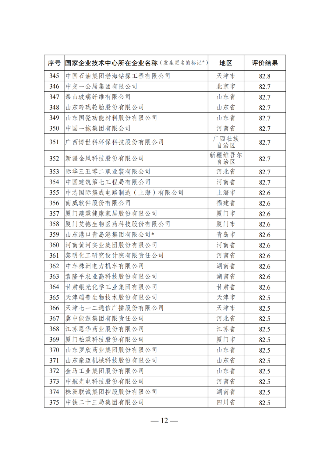 85家企業(yè)技術(shù)中心評(píng)為基本合格被警告，112家企業(yè)技術(shù)評(píng)為不合格被撤銷｜附名單