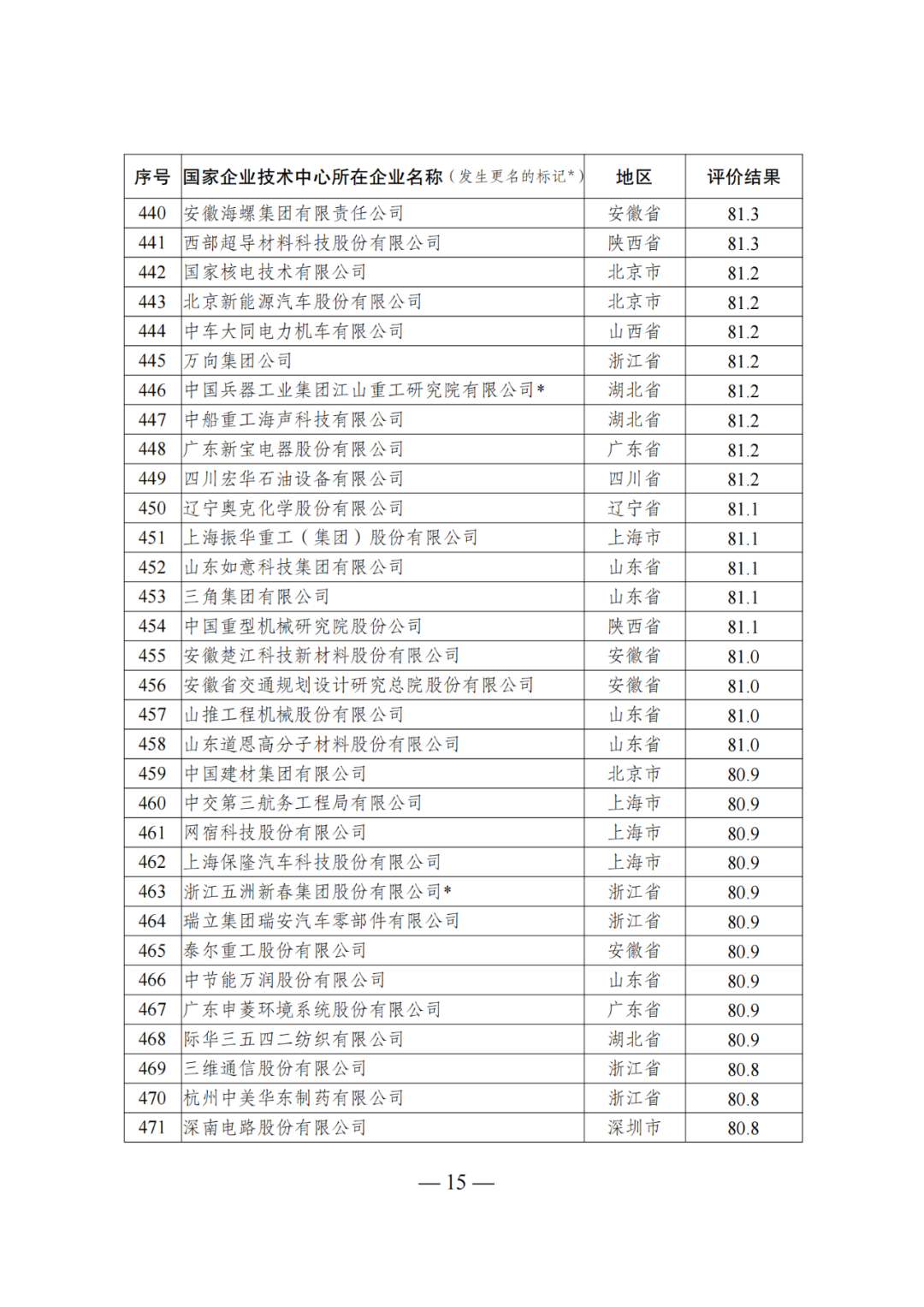 85家企業(yè)技術(shù)中心評(píng)為基本合格被警告，112家企業(yè)技術(shù)評(píng)為不合格被撤銷｜附名單