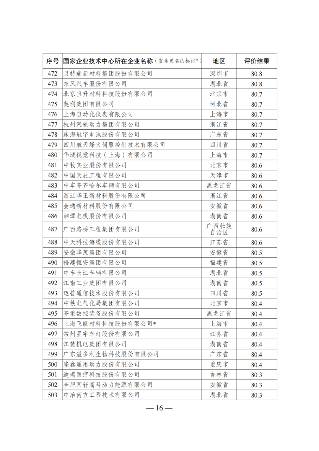 85家企業(yè)技術(shù)中心評(píng)為基本合格被警告，112家企業(yè)技術(shù)評(píng)為不合格被撤銷｜附名單