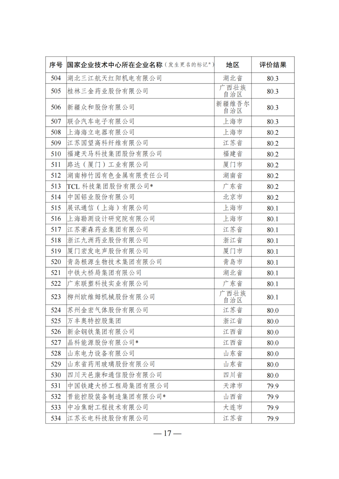 85家企業(yè)技術(shù)中心評(píng)為基本合格被警告，112家企業(yè)技術(shù)評(píng)為不合格被撤銷｜附名單