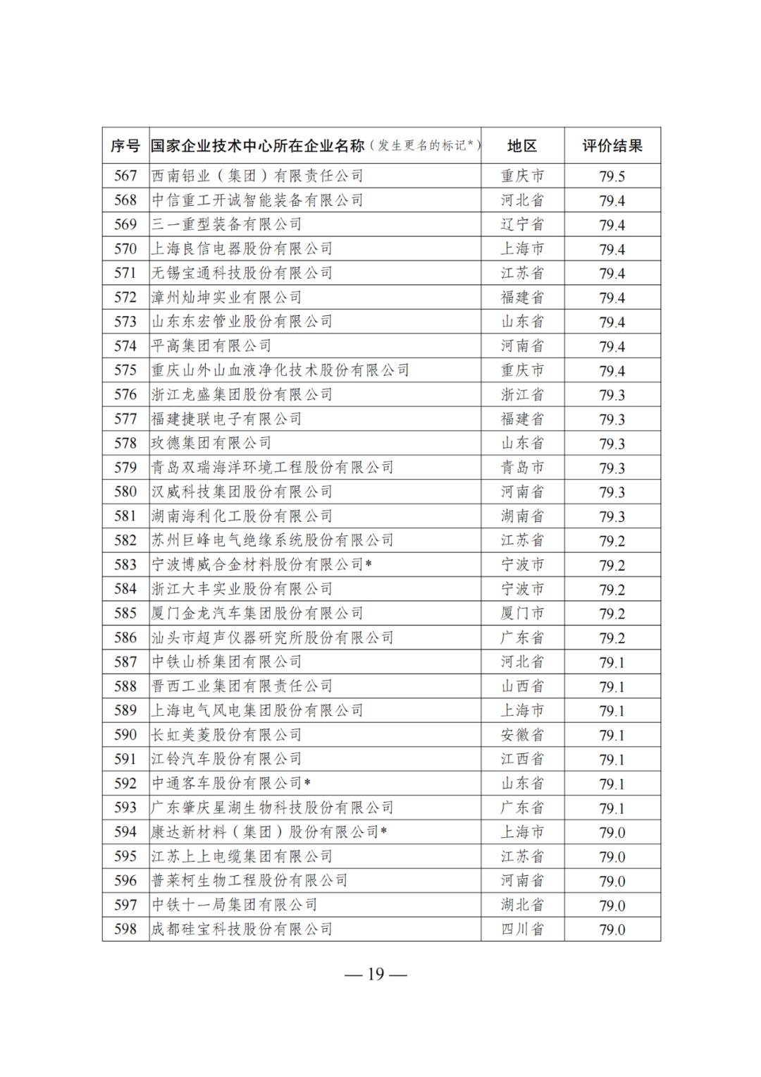 85家企業(yè)技術(shù)中心評(píng)為基本合格被警告，112家企業(yè)技術(shù)評(píng)為不合格被撤銷｜附名單