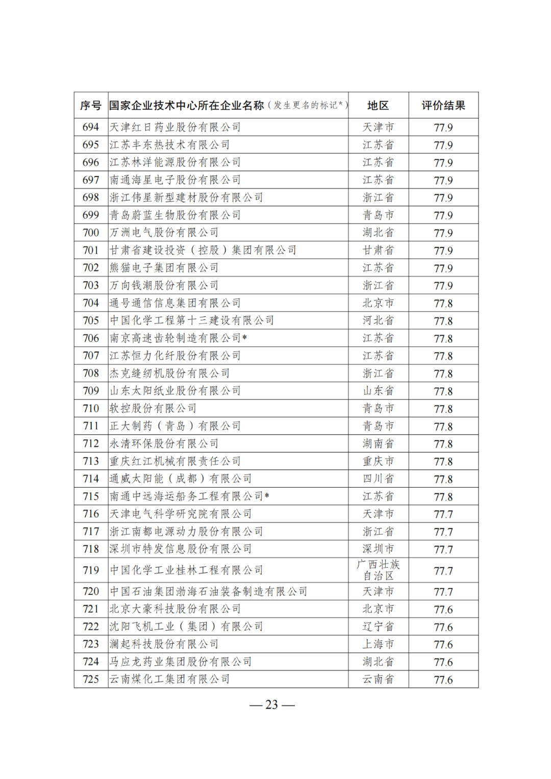 85家企業(yè)技術(shù)中心評(píng)為基本合格被警告，112家企業(yè)技術(shù)評(píng)為不合格被撤銷｜附名單