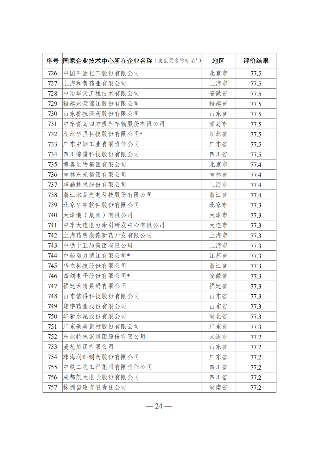 85家企業(yè)技術(shù)中心評(píng)為基本合格被警告，112家企業(yè)技術(shù)評(píng)為不合格被撤銷｜附名單