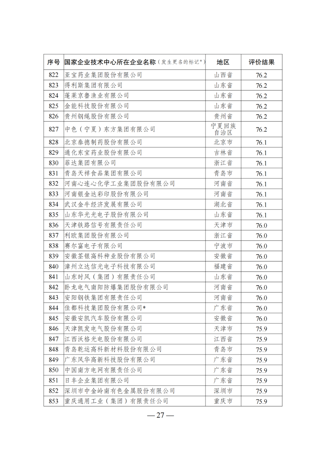 85家企業(yè)技術(shù)中心評(píng)為基本合格被警告，112家企業(yè)技術(shù)評(píng)為不合格被撤銷｜附名單