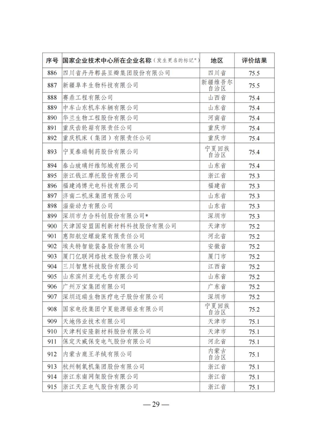 85家企業(yè)技術(shù)中心評(píng)為基本合格被警告，112家企業(yè)技術(shù)評(píng)為不合格被撤銷｜附名單