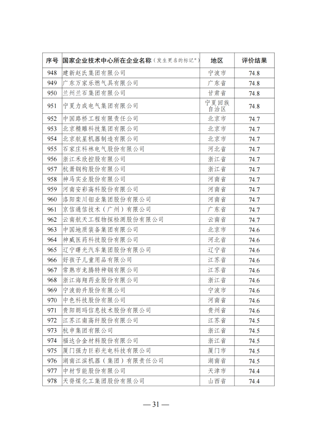 85家企業(yè)技術(shù)中心評(píng)為基本合格被警告，112家企業(yè)技術(shù)評(píng)為不合格被撤銷｜附名單