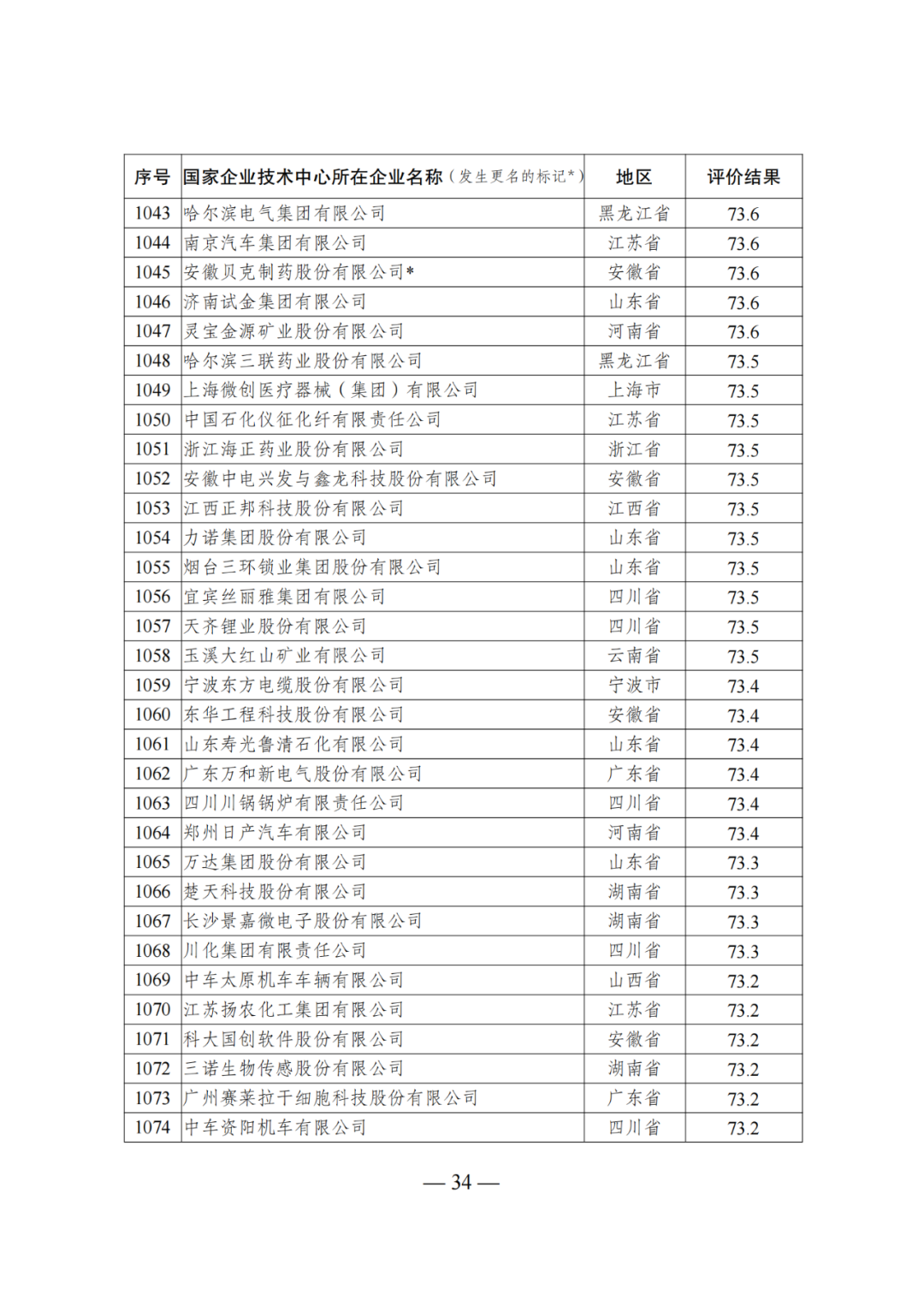 85家企業(yè)技術(shù)中心評(píng)為基本合格被警告，112家企業(yè)技術(shù)評(píng)為不合格被撤銷｜附名單