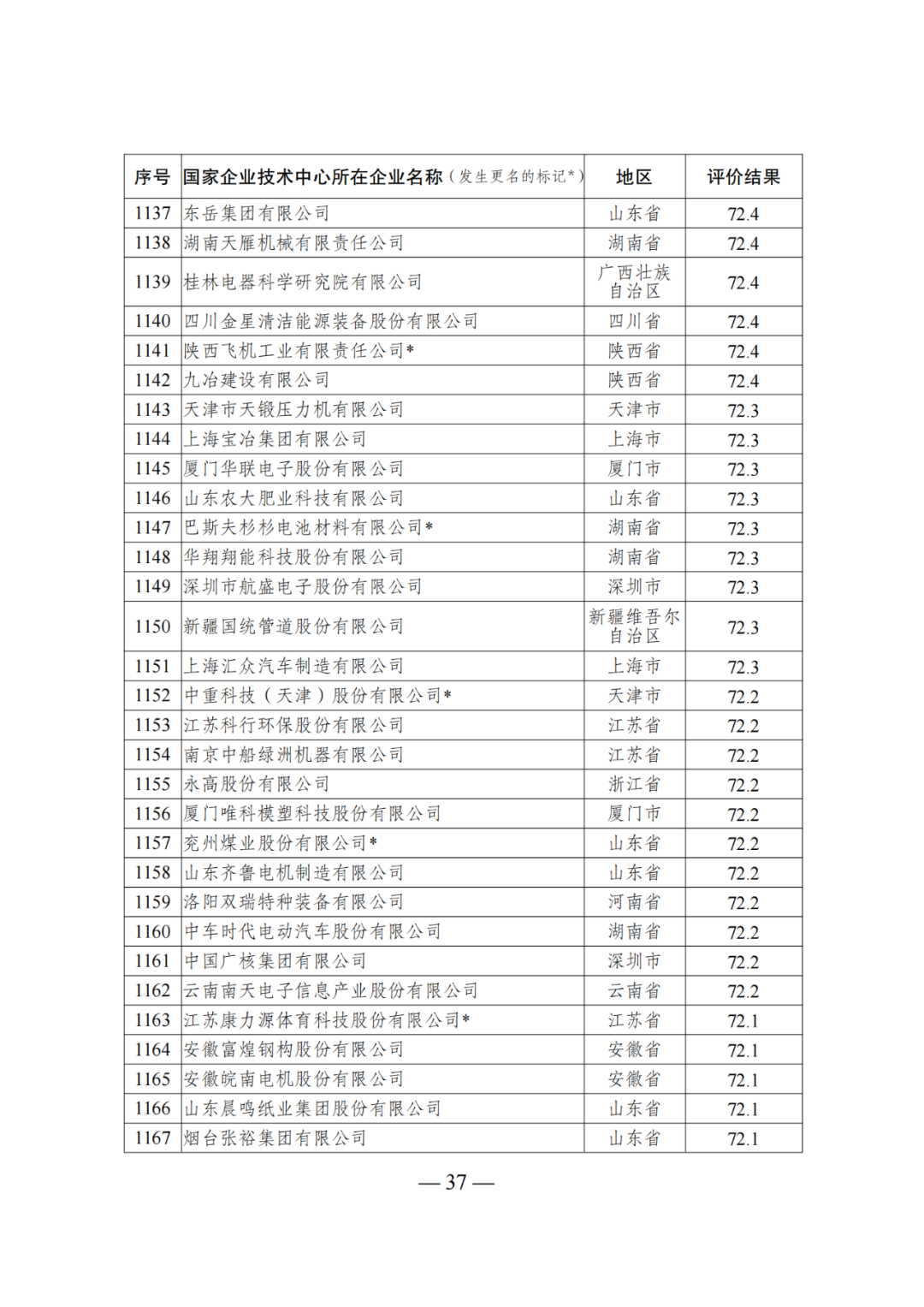 85家企業(yè)技術(shù)中心評(píng)為基本合格被警告，112家企業(yè)技術(shù)評(píng)為不合格被撤銷｜附名單