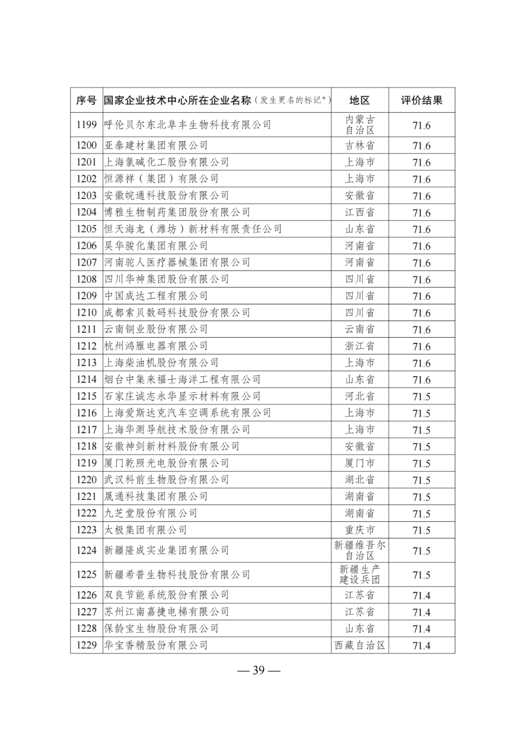 85家企業(yè)技術(shù)中心評(píng)為基本合格被警告，112家企業(yè)技術(shù)評(píng)為不合格被撤銷｜附名單