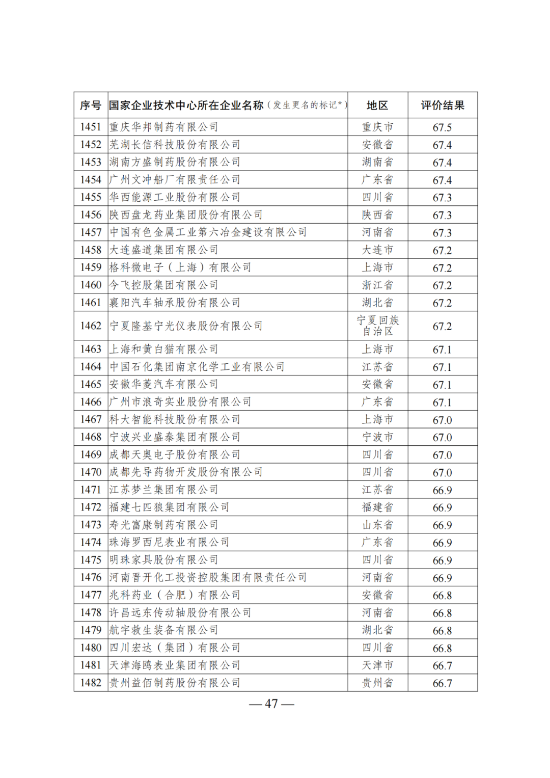 85家企業(yè)技術(shù)中心評(píng)為基本合格被警告，112家企業(yè)技術(shù)評(píng)為不合格被撤銷｜附名單