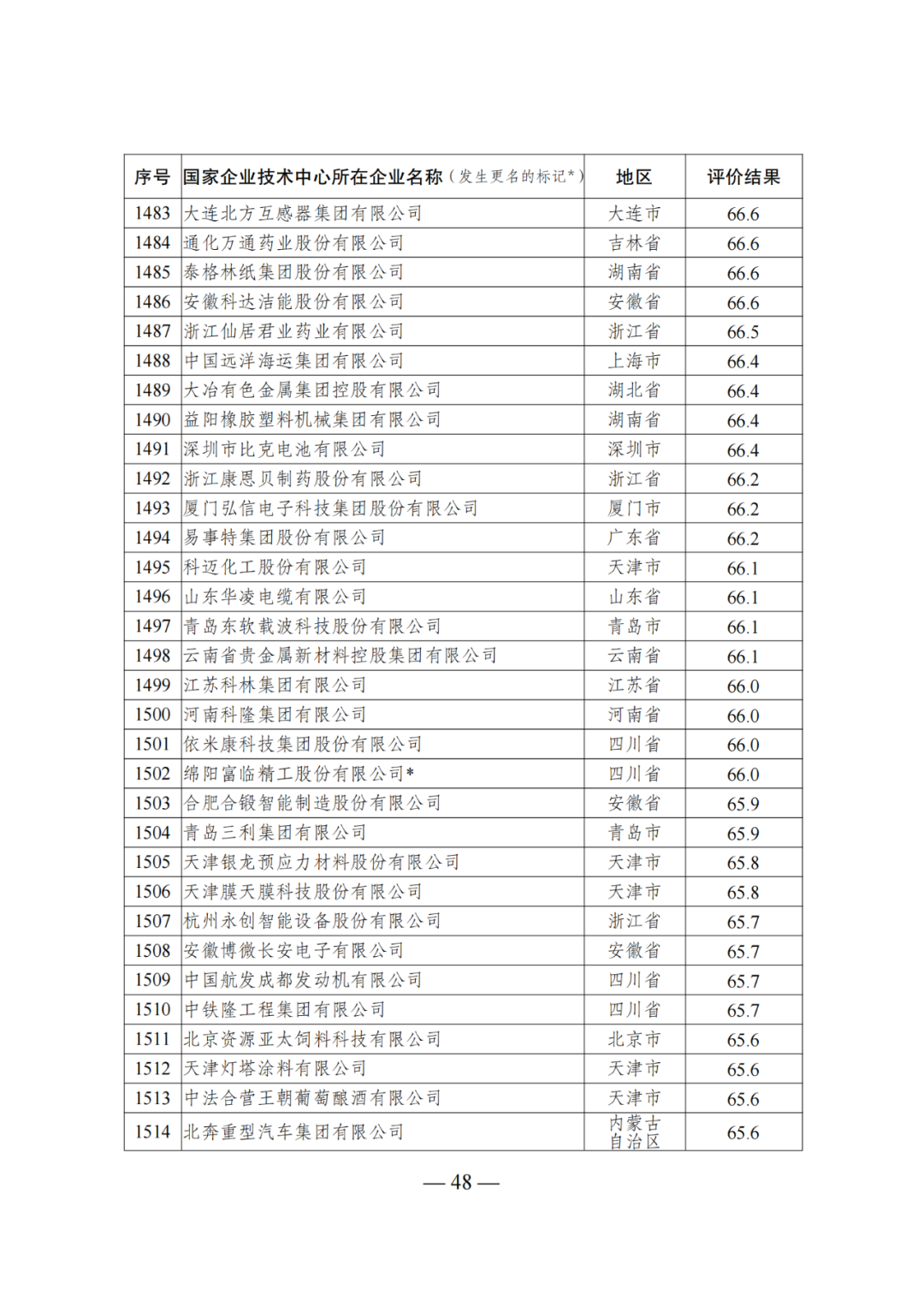 85家企業(yè)技術(shù)中心評(píng)為基本合格被警告，112家企業(yè)技術(shù)評(píng)為不合格被撤銷｜附名單