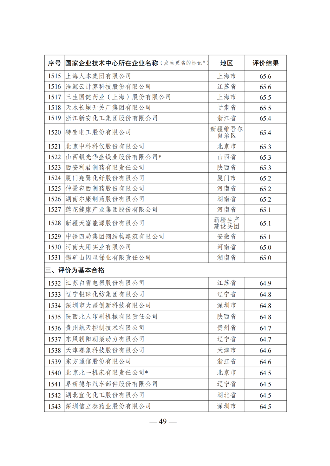 85家企業(yè)技術(shù)中心評(píng)為基本合格被警告，112家企業(yè)技術(shù)評(píng)為不合格被撤銷｜附名單