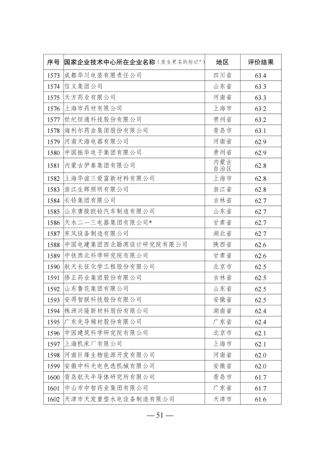 85家企業(yè)技術(shù)中心評(píng)為基本合格被警告，112家企業(yè)技術(shù)評(píng)為不合格被撤銷｜附名單