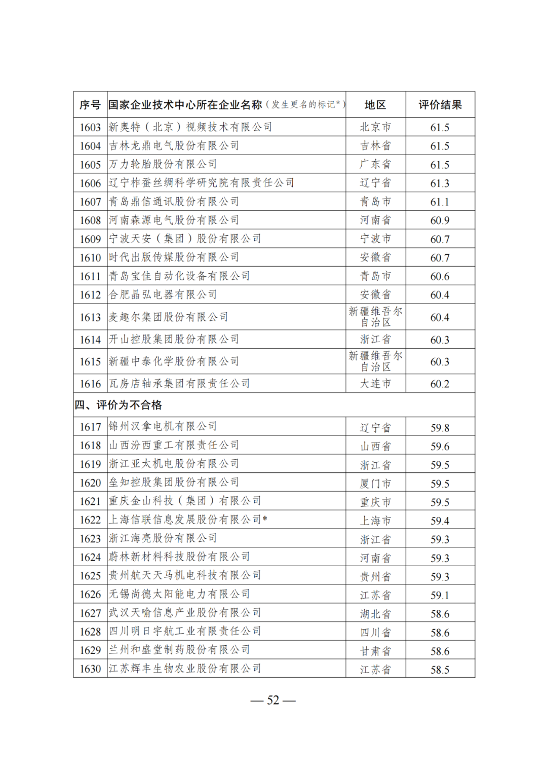 85家企業(yè)技術(shù)中心評(píng)為基本合格被警告，112家企業(yè)技術(shù)評(píng)為不合格被撤銷｜附名單