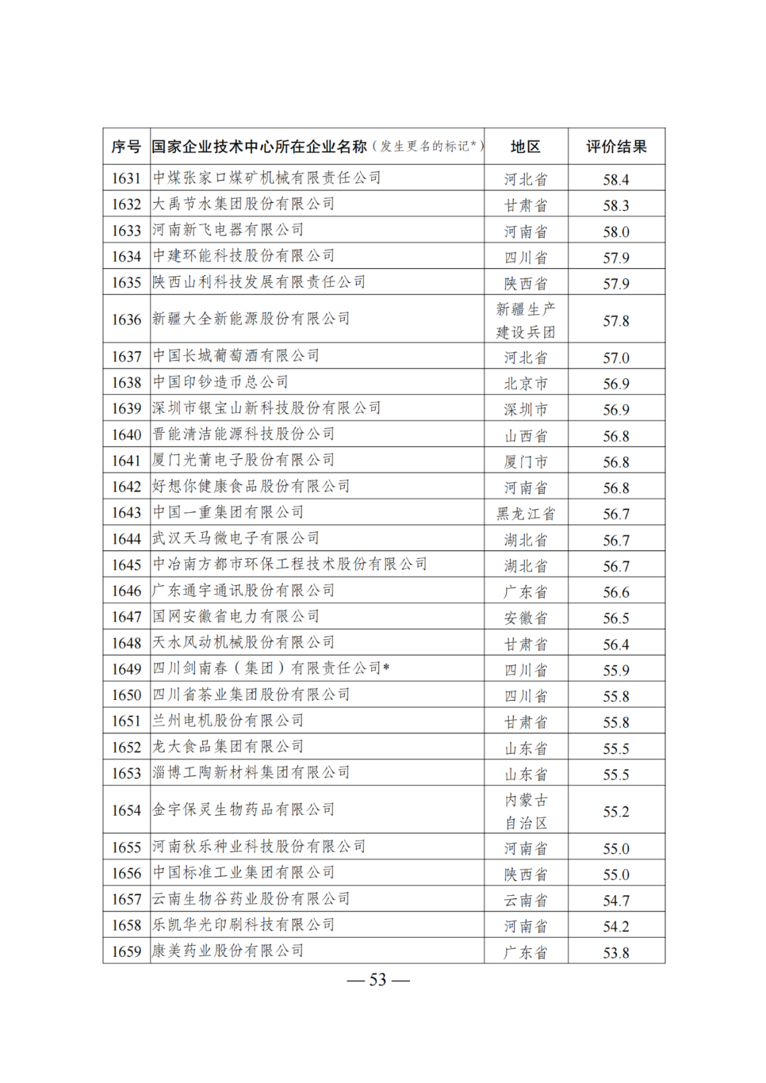 85家企業(yè)技術(shù)中心評(píng)為基本合格被警告，112家企業(yè)技術(shù)評(píng)為不合格被撤銷｜附名單