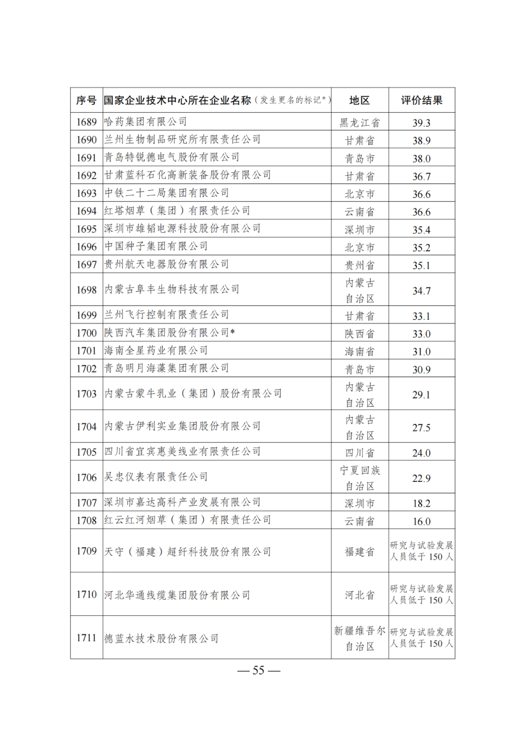 85家企業(yè)技術(shù)中心評(píng)為基本合格被警告，112家企業(yè)技術(shù)評(píng)為不合格被撤銷｜附名單