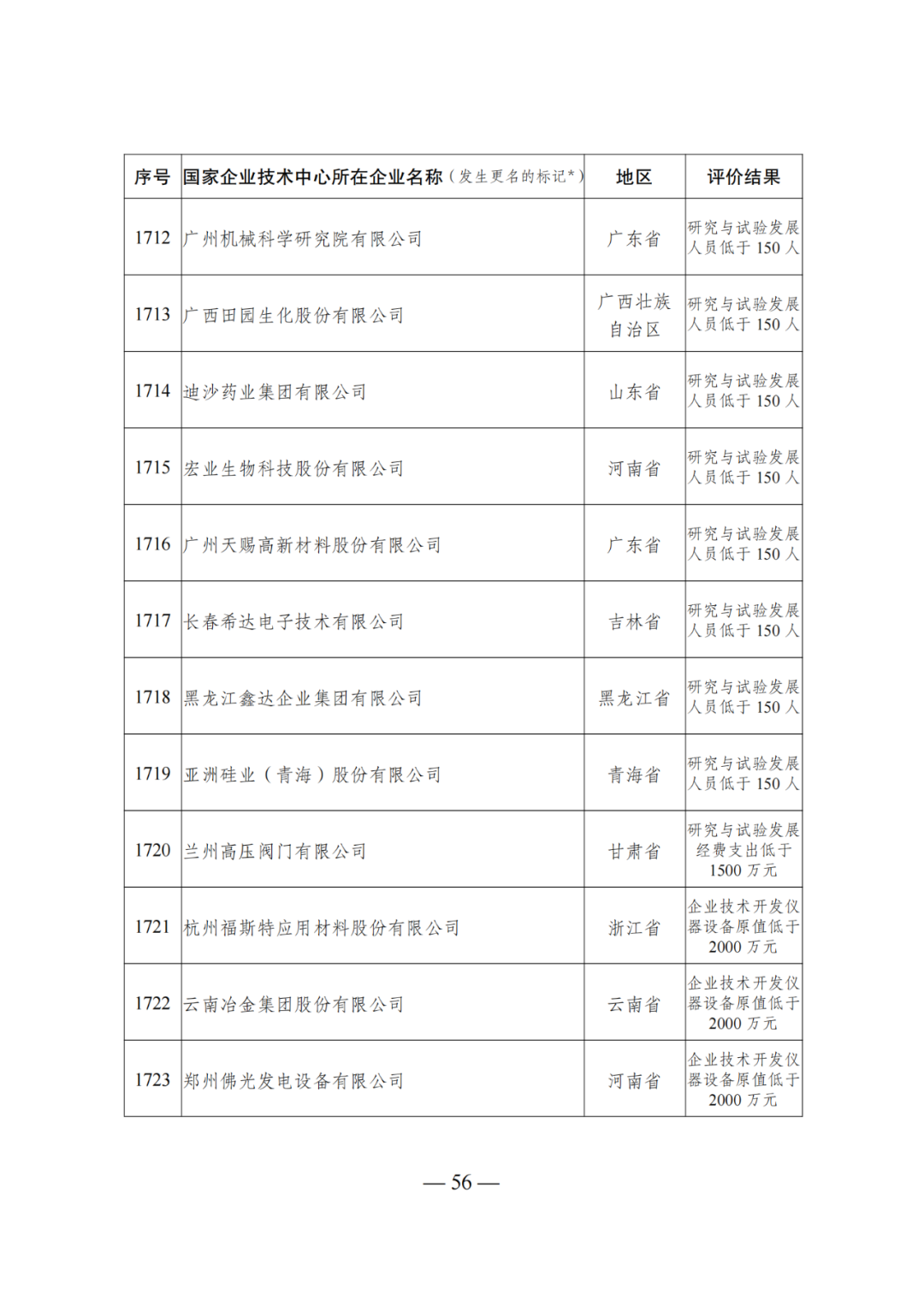 85家企業(yè)技術(shù)中心評(píng)為基本合格被警告，112家企業(yè)技術(shù)評(píng)為不合格被撤銷｜附名單