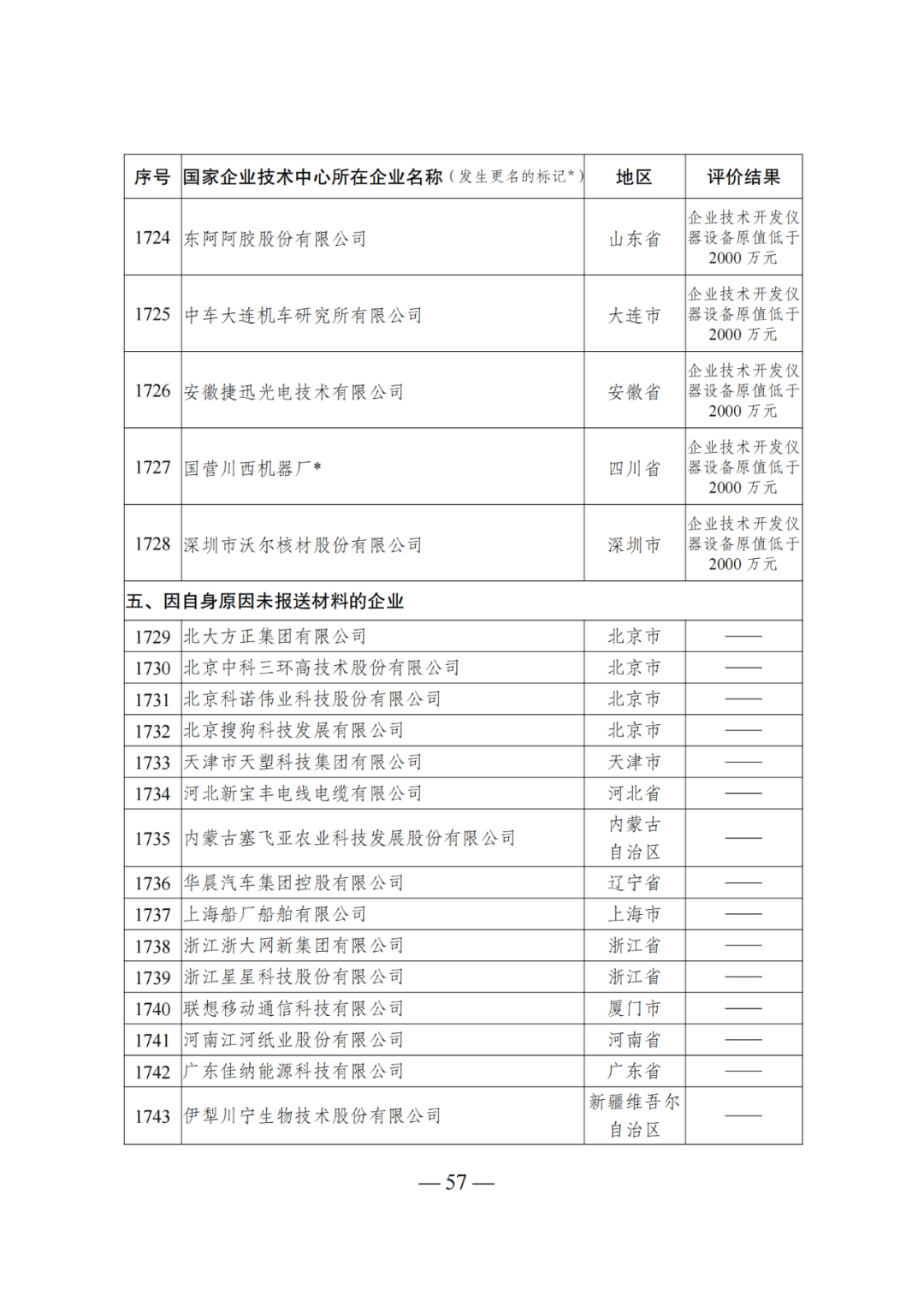 85家企業(yè)技術(shù)中心評(píng)為基本合格被警告，112家企業(yè)技術(shù)評(píng)為不合格被撤銷｜附名單