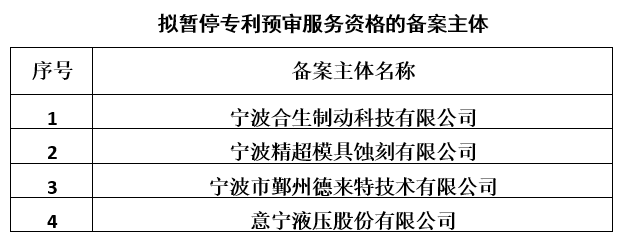 預(yù)審合格率低于50%，這些企業(yè)被擬暫停專利預(yù)審服務(wù)資格！