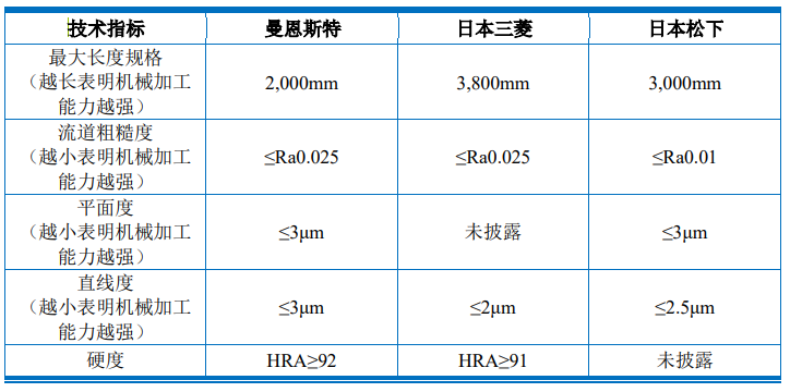 核心技術(shù)未申請專利，曼恩斯特IPO上市是否會受影響？