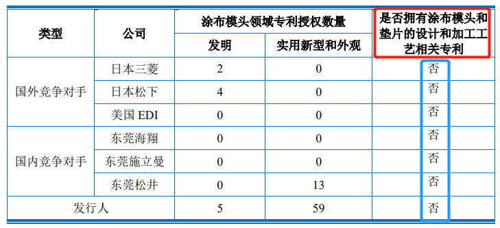 核心技術(shù)未申請專利，曼恩斯特IPO上市是否會受影響？