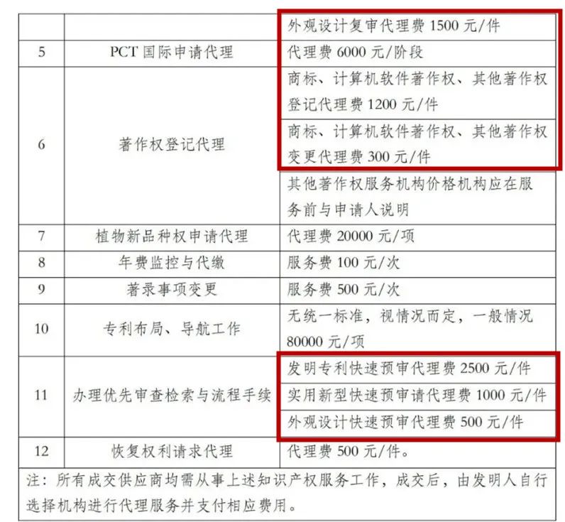 發(fā)明專利申請代理費5000元/件！成都中醫(yī)藥大學30萬采購知識產權代理服務