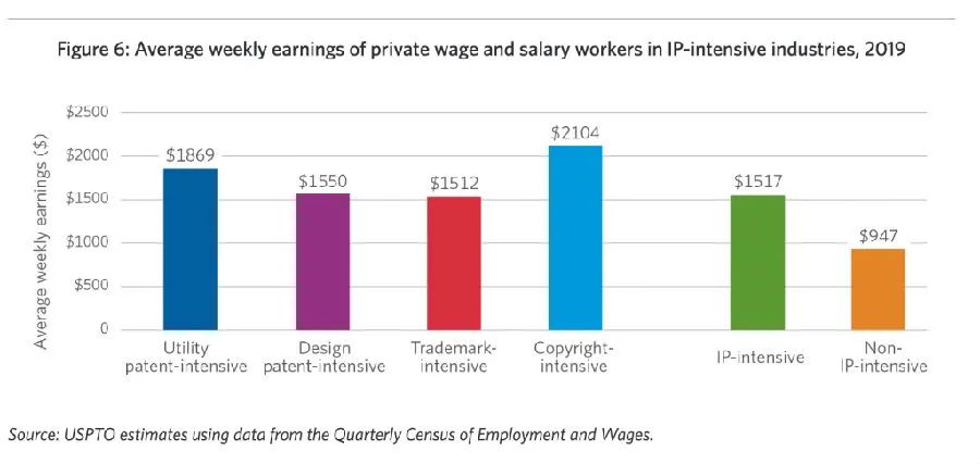 美國(guó)USPTO最新報(bào)告：知識(shí)產(chǎn)權(quán)密集型產(chǎn)業(yè)就業(yè)占比44%，薪資高于其他行業(yè)60%