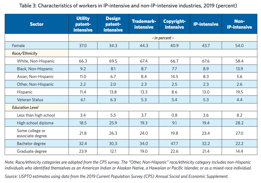 美國USPTO最新報(bào)告：知識產(chǎn)權(quán)密集型產(chǎn)業(yè)就業(yè)占比44%，薪資高于其他行業(yè)60%