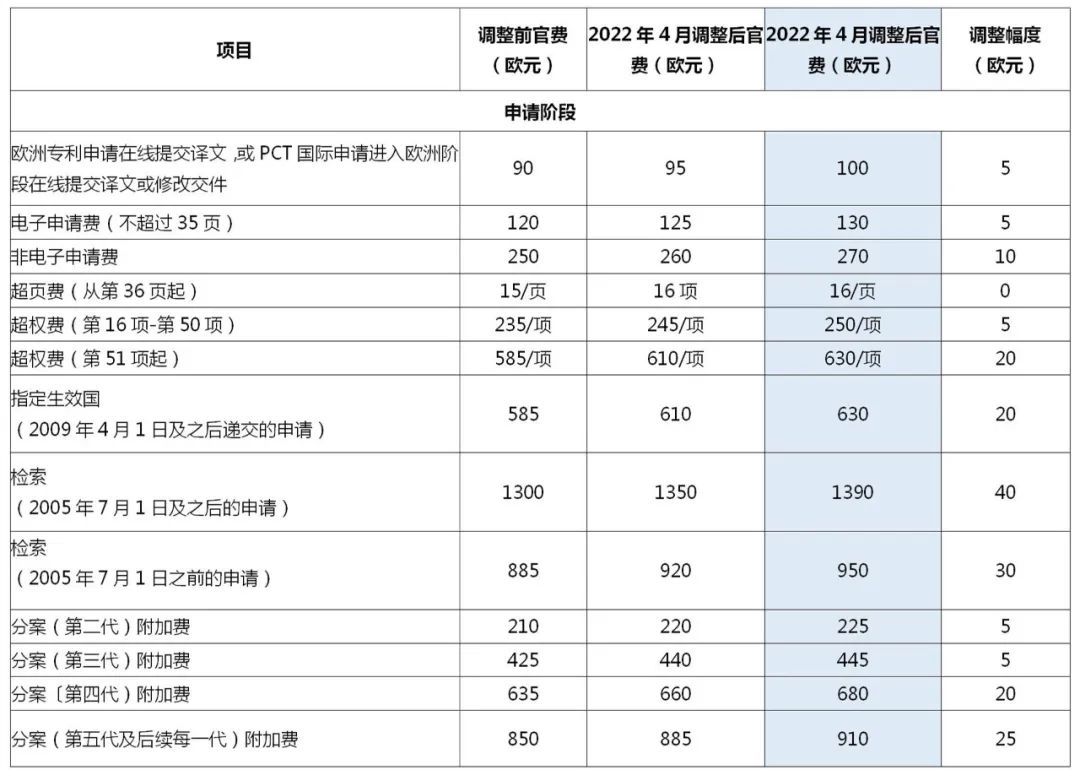 2022.4.1起！歐洲專利局、日本專利局官費(fèi)上調(diào)！