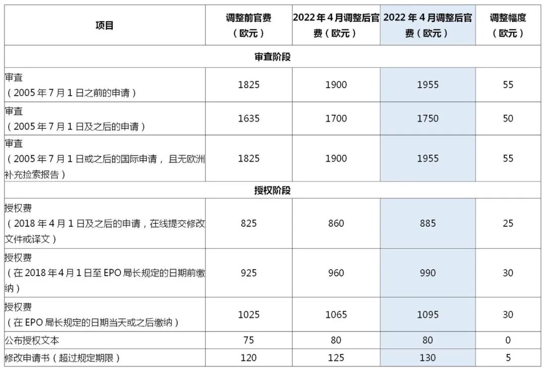 2022.4.1起！歐洲專利局、日本專利局官費(fèi)上調(diào)！