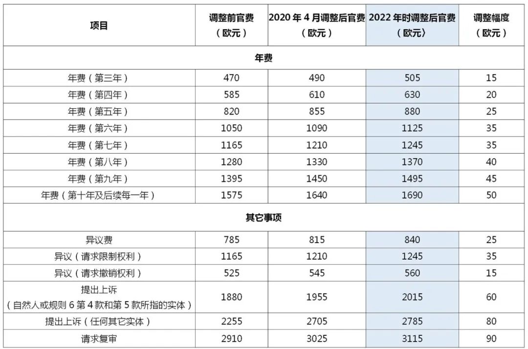 2022.4.1起！歐洲專利局、日本專利局官費上調！