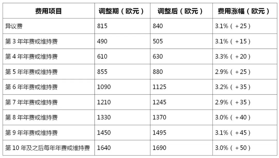 2022.4.1起！歐洲專利局、日本專利局官費上調(diào)！