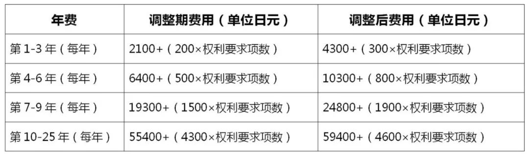 2022.4.1起！歐洲專利局、日本專利局官費上調(diào)！