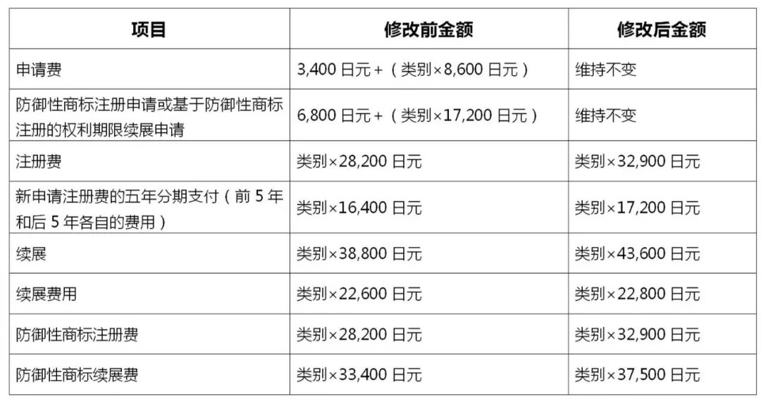 2022.4.1起！歐洲專利局、日本專利局官費(fèi)上調(diào)！