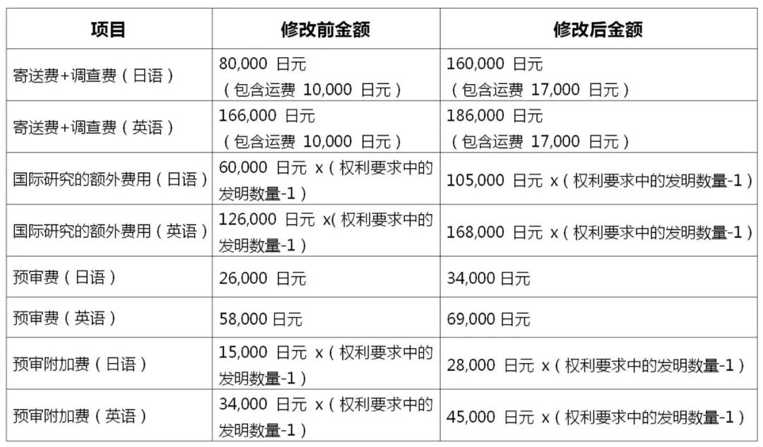 2022.4.1起！歐洲專利局、日本專利局官費上調(diào)！