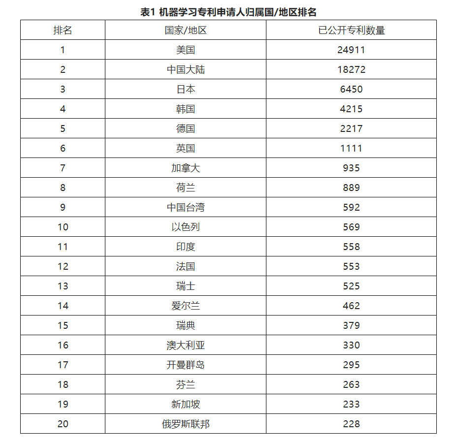 專利信息分析（六）│ 機(jī)器學(xué)習(xí)主題下的白熱化“專利圈地運(yùn)動”