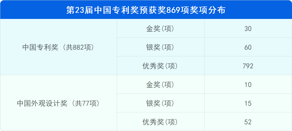 新鮮出爐！深度解讀第23屆中國專利獎預(yù)獲獎金銀獎專利