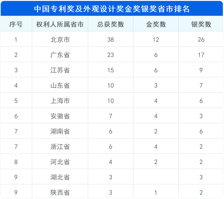 新鮮出爐！深度解讀第23屆中國專利獎預(yù)獲獎金銀獎專利