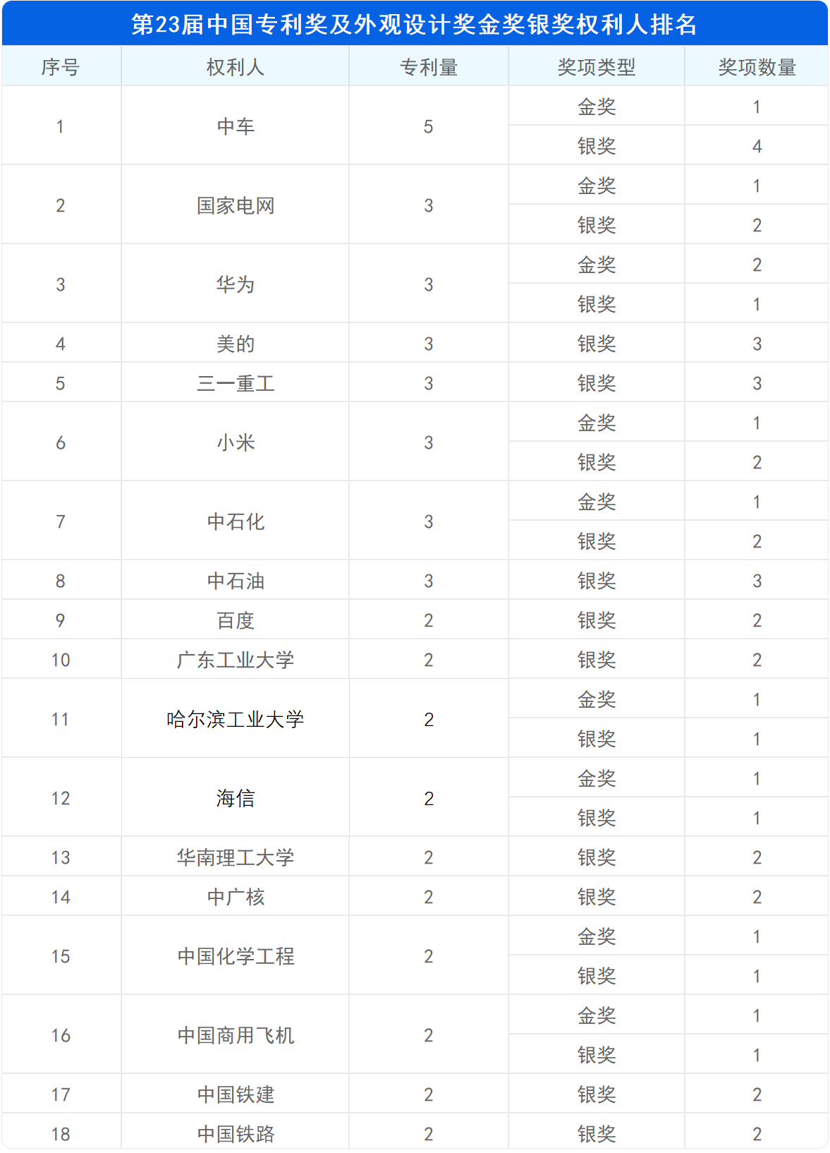 新鮮出爐！深度解讀第23屆中國(guó)專利獎(jiǎng)?lì)A(yù)獲獎(jiǎng)金銀獎(jiǎng)專利