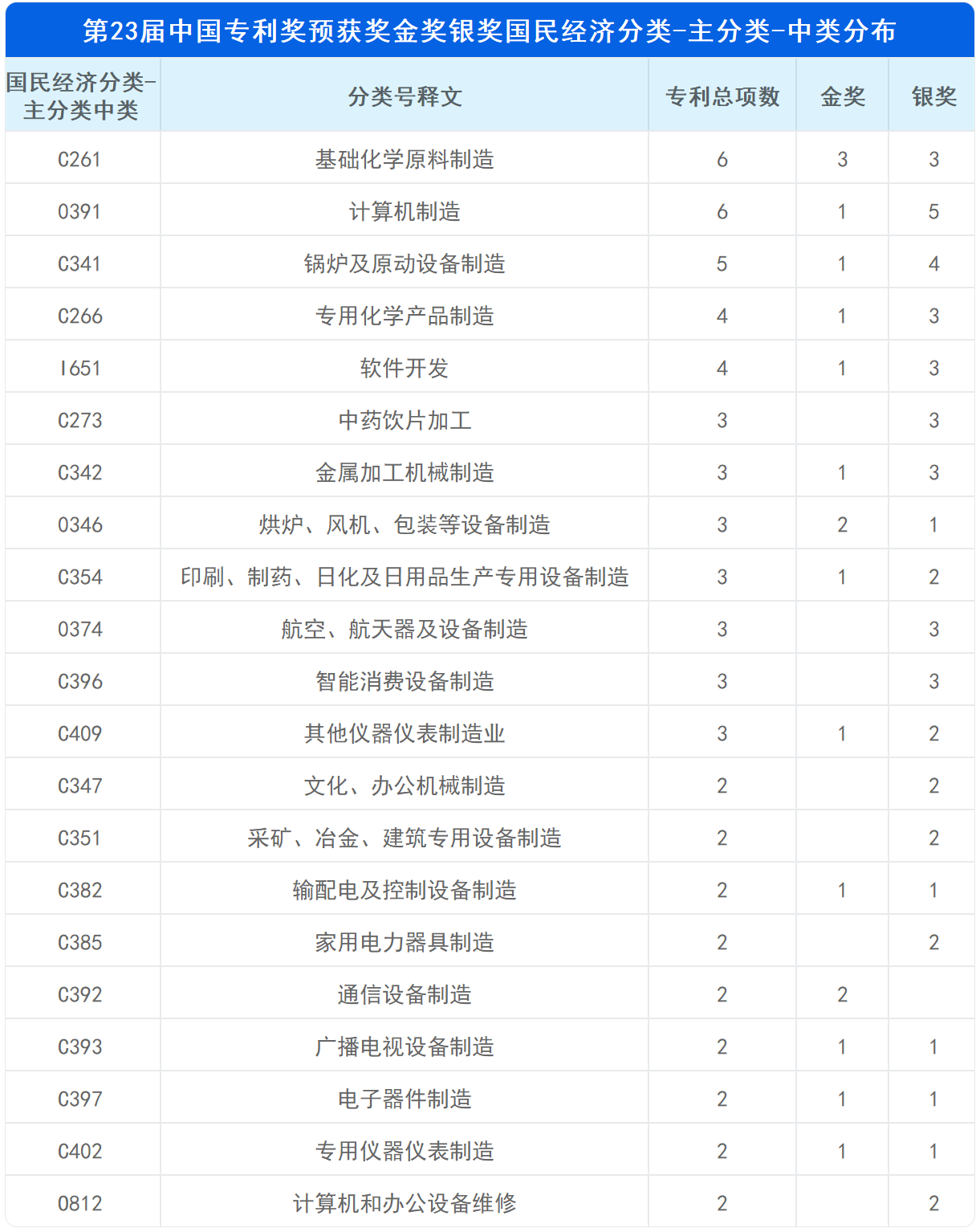 新鮮出爐！深度解讀第23屆中國專利獎預(yù)獲獎金銀獎專利