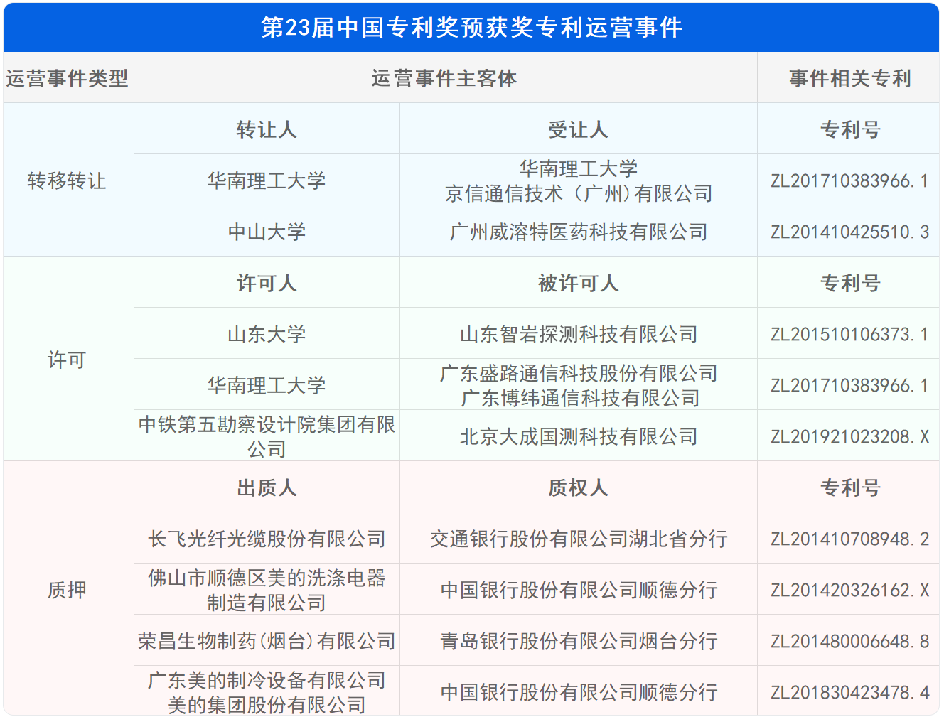 新鮮出爐！深度解讀第23屆中國專利獎預(yù)獲獎金銀獎專利