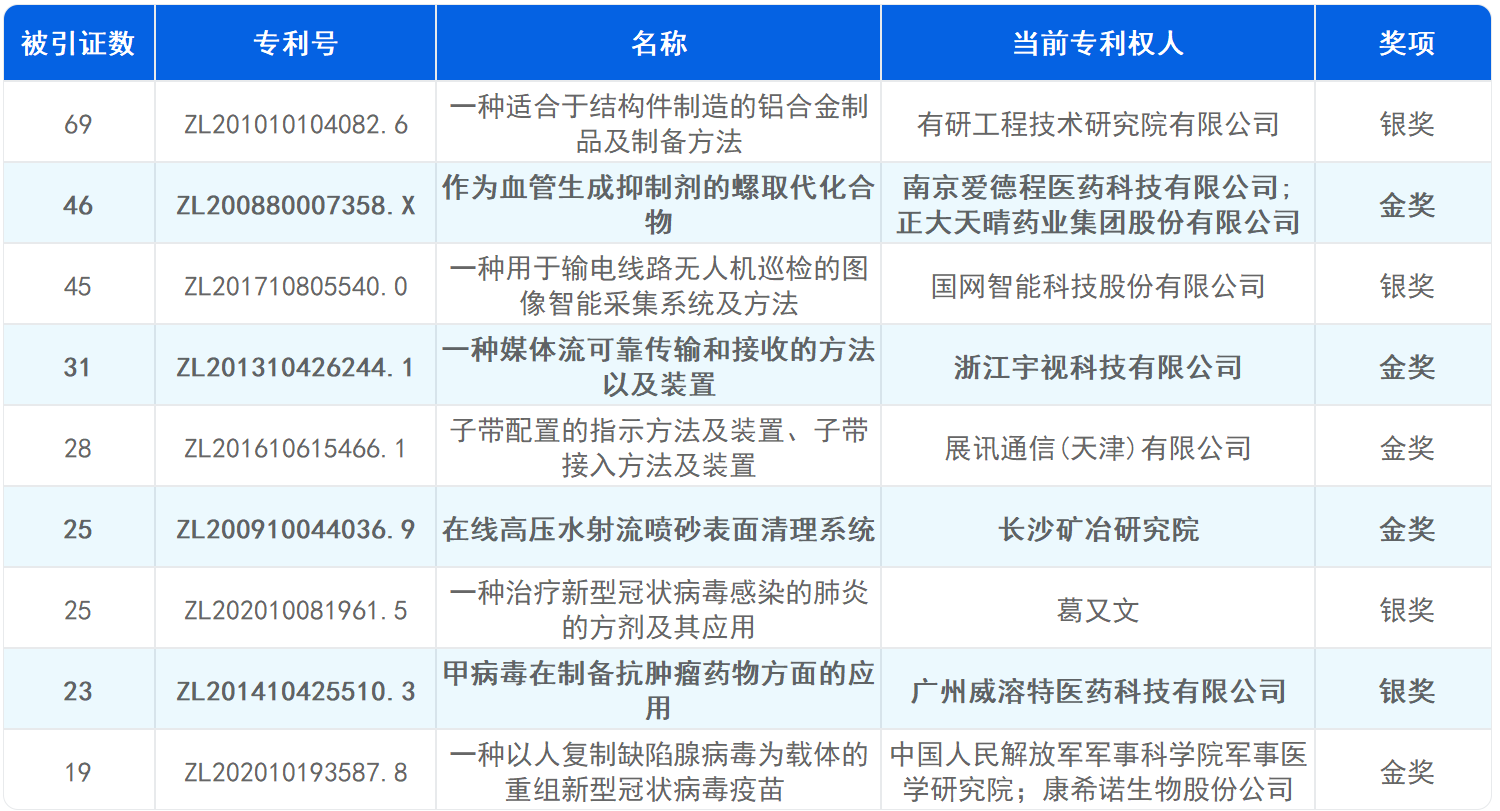 新鮮出爐！深度解讀第23屆中國專利獎預(yù)獲獎金銀獎專利